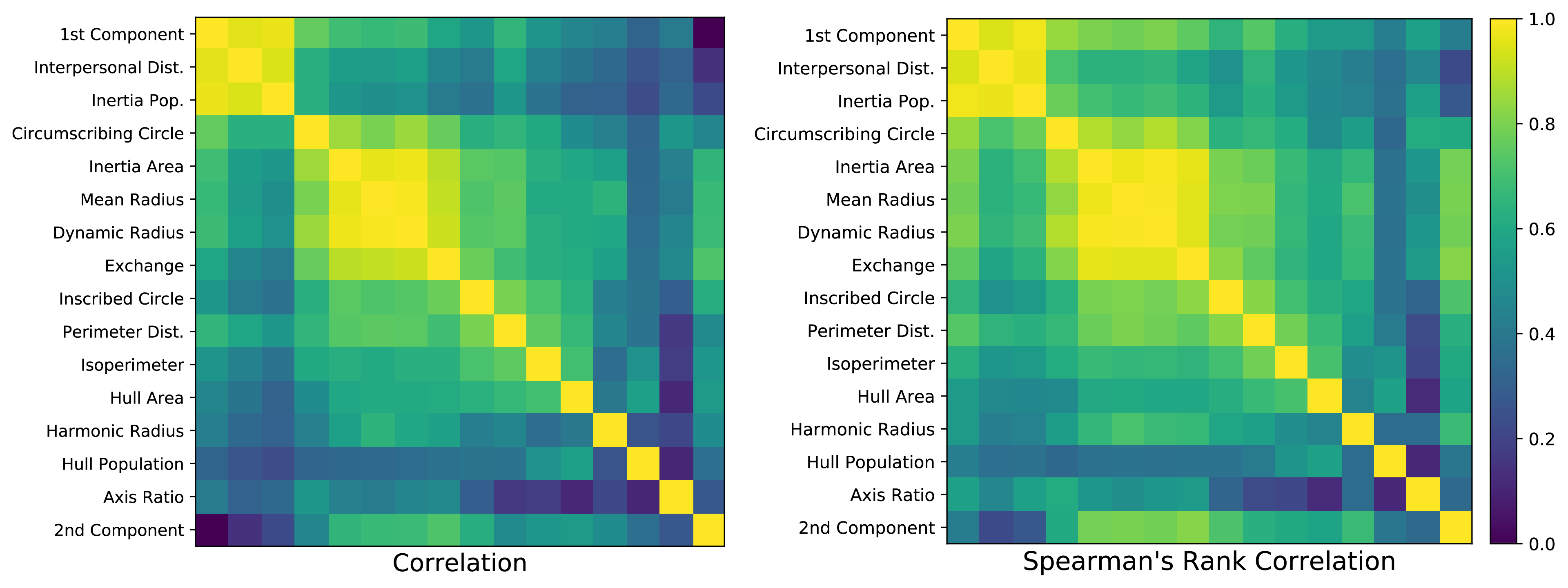 Correlations are shown among compactness measures.