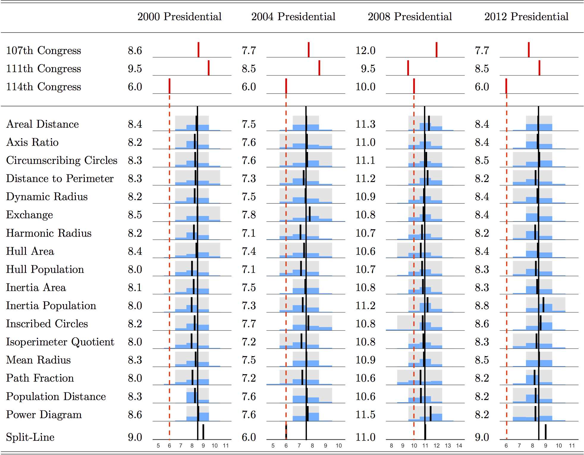 Plotted are seats accruing to Pennsylvania Democrats in four successive elections, using maps generated according to a variety of compactness measures and algorithms. The simulated distributions are compared to the expectations for enacted plans.