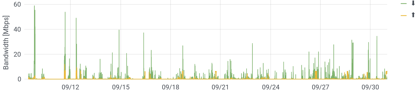 Consumption: September