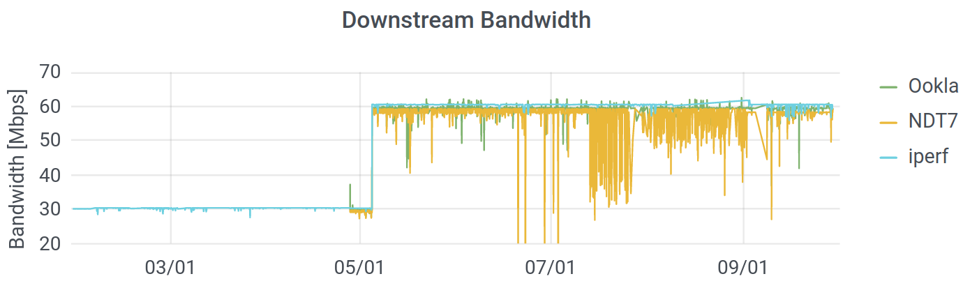 Downstream performance.