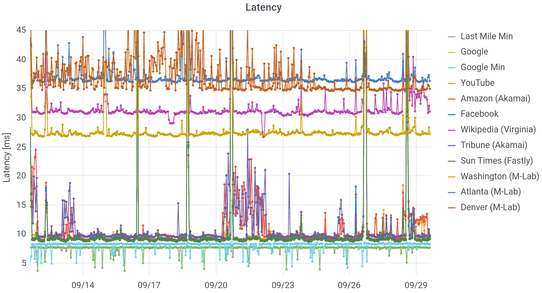 Recent Latency.
